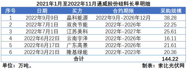硅料價格“雪崩”？事實告訴你可能性不大！