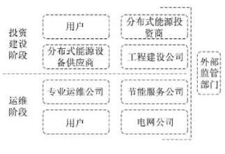 最新！2022年分布式能源投資企業(yè)TOP10出爐！
