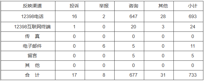 新能源和可再生能源行業(yè)類65件，占8.87%！2022年11月12398能源監(jiān)管熱線投訴舉報(bào)處理情況通報(bào)