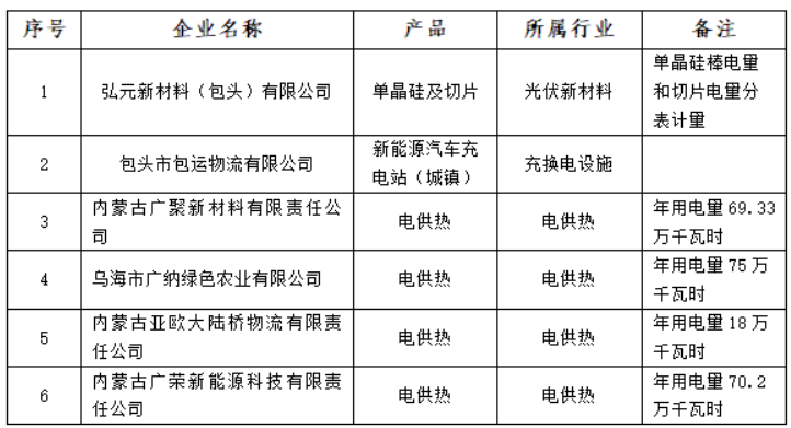 含光伏企業(yè)！內(nèi)蒙古公示戰(zhàn)略性新興產(chǎn)業(yè)電力交易企業(yè)名單