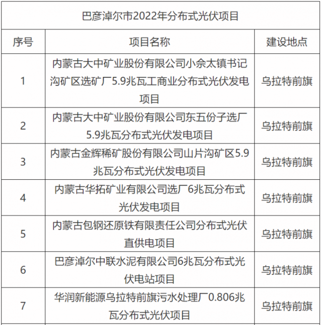 華能、國家能源集團、華潤等上榜！內(nèi)蒙古巴彥淖爾183MW分散式風光項目競配結(jié)果公示