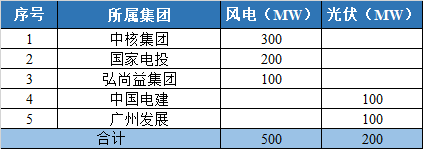 800MW！甘肅隴南風光競配結(jié)果公示