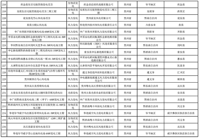 7335個！國家電網(wǎng)與南方電網(wǎng)分別公布可再生能源發(fā)電補貼合規(guī)項目清單（第一批）