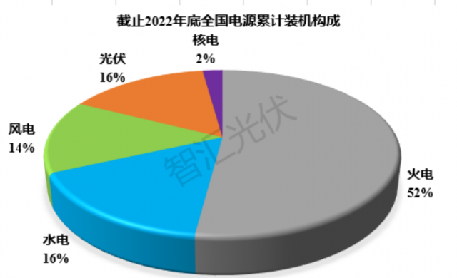 2011~2022：各類電源裝機、發(fā)電量情況！