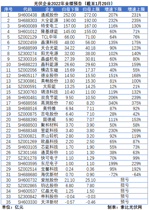 光伏企業(yè)的業(yè)績(jī)預(yù)告，透漏了這些信號(hào)