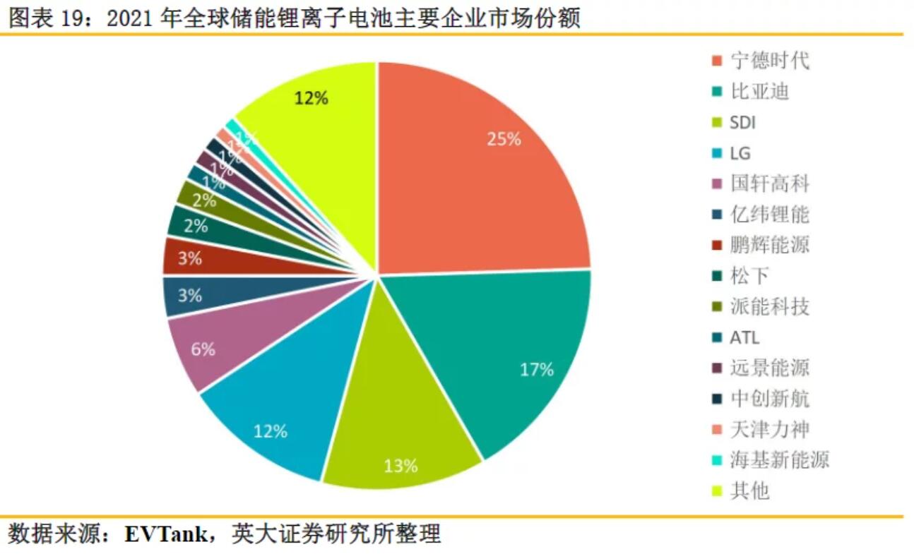 全球儲(chǔ)能鋰電池出貨量再創(chuàng)新高，受益上市公司梳理