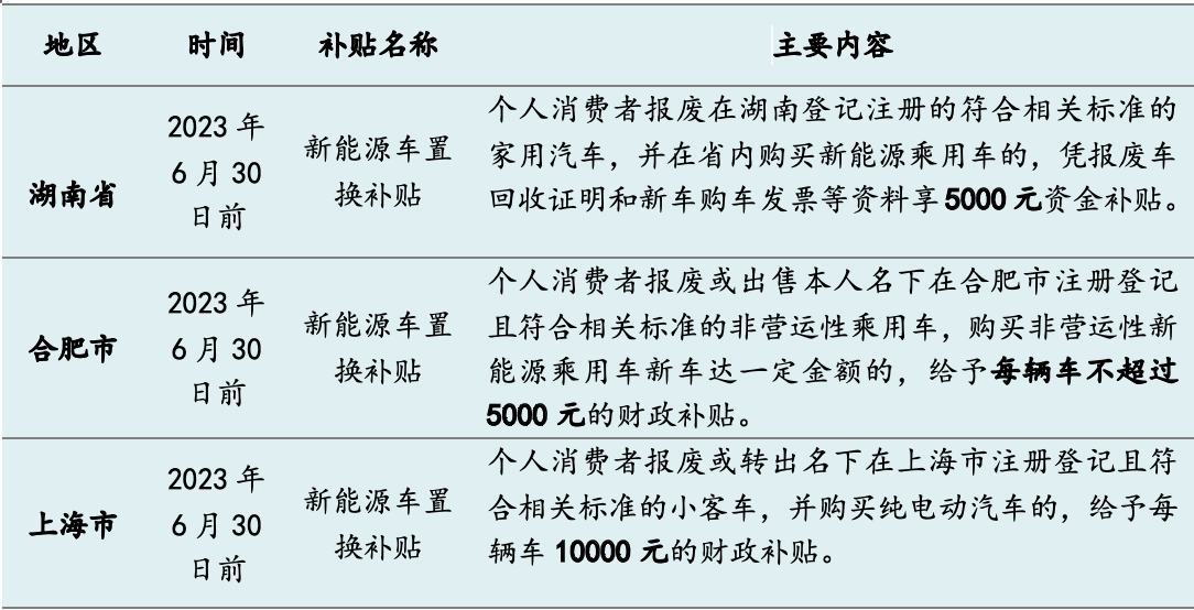 今年十余省市發(fā)“購車紅包”：總額超5億，新能源補貼過萬元