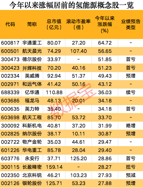 一則消息，氫能源板塊集體狂歡，概念股開(kāi)年以來(lái)大漲