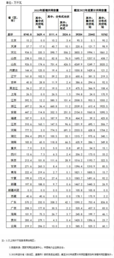 國家能源局: 2022年全國光伏裝機(jī)87.41GW,集中式36.29GW、分布式51.11GW