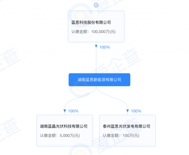 藍(lán)思科技加碼光伏制造！湖南藍(lán)晶光伏成立