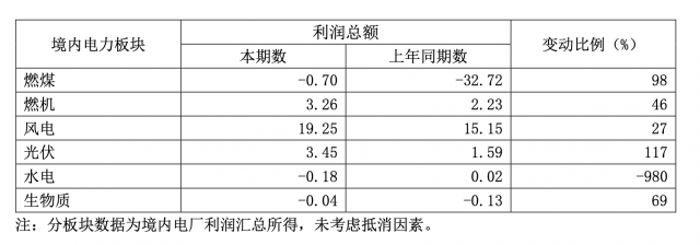 華能國際一季度凈利暴增335.3%，新能源板塊盈利高增長