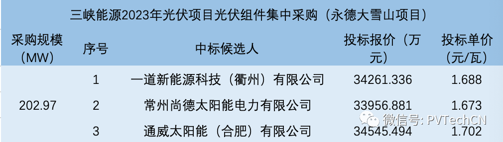 一道、尚德、通威入圍！三峽202.97MW光伏組件集采