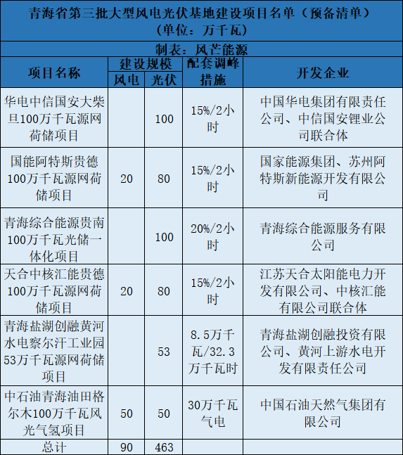 青海第三批5.5GW風(fēng)光大基地預(yù)備項(xiàng)目名單：華電、中石油等上榜