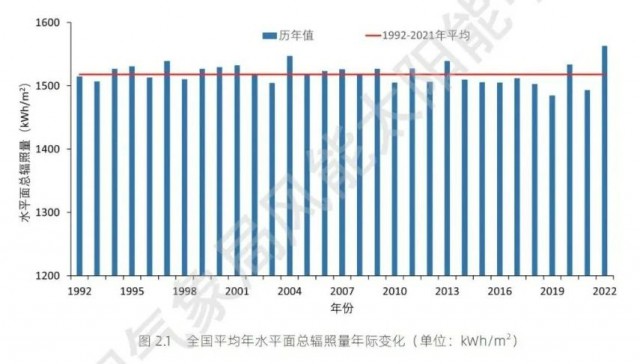 全國太陽能資源、發(fā)電小時數(shù)情況公布！