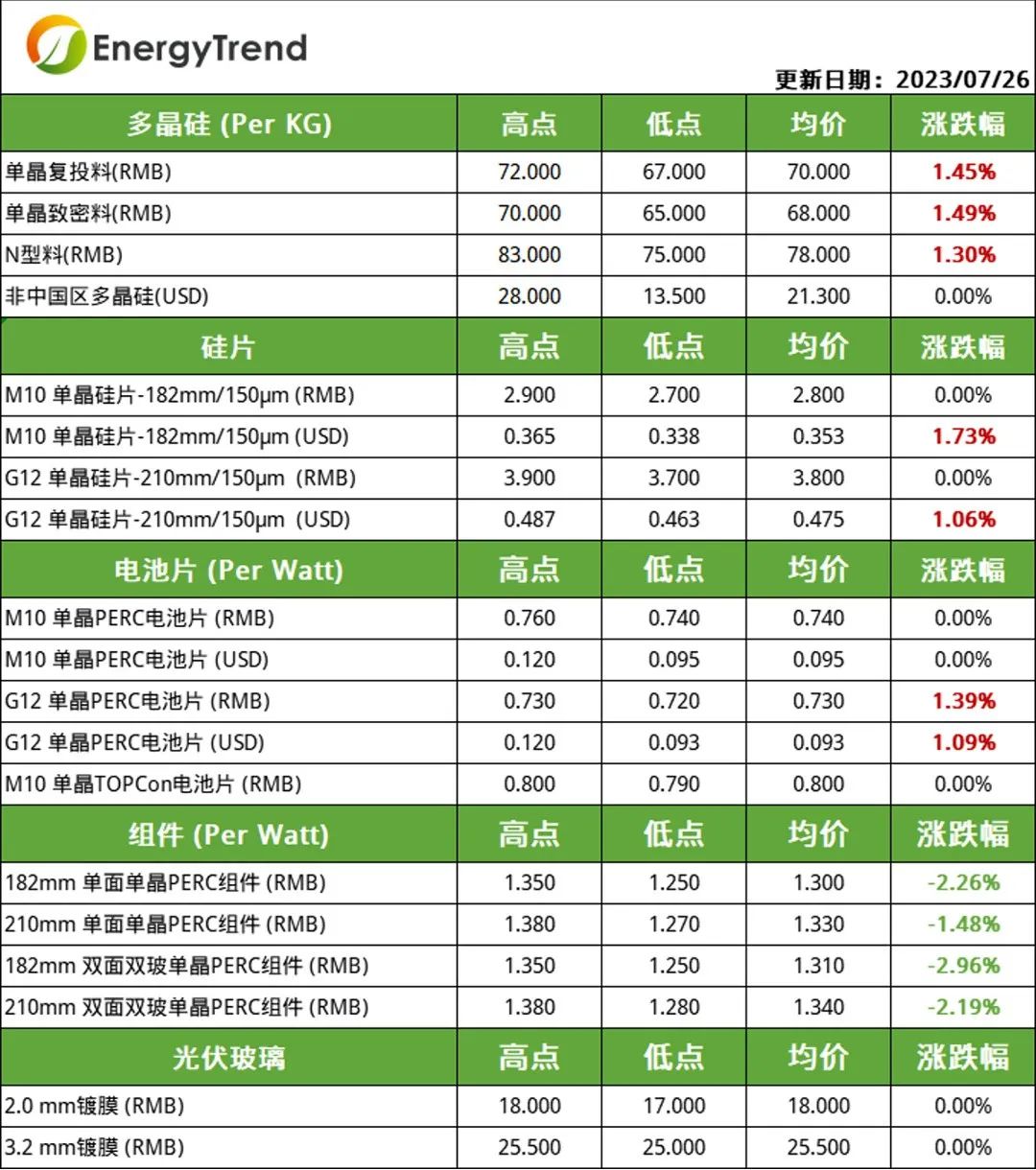硅料、電池片價(jià)格小幅上漲  組件需求不及預(yù)期引價(jià)跌（2023.7.27）