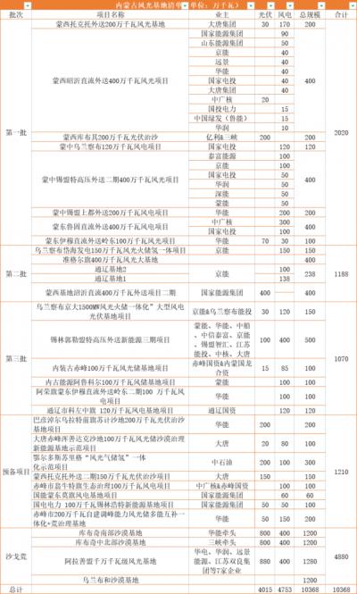 內(nèi)蒙古: 在建待建新能源規(guī)模超160GW,三峽、華電、大唐、華潤(rùn)等深度布局