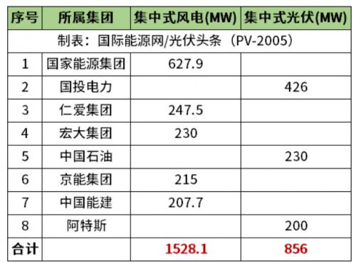 天津2.38GW風(fēng)光項(xiàng)目清單公布!國(guó)家能源集團(tuán)、國(guó)投、中石油、中國(guó)能建等領(lǐng)銜