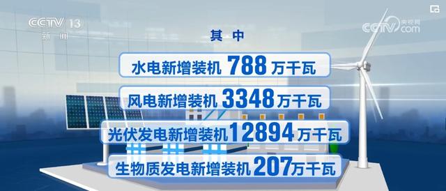 可再生能源裝機(jī)規(guī)模實現(xiàn)新突破