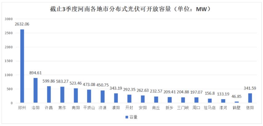 不足8.6GW，河南公布18地市分布式光伏可開(kāi)放量