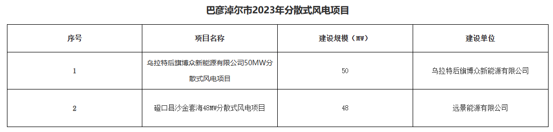 巴彥淖爾公示156.2MW分布式光伏、分散式風(fēng)電優(yōu)選結(jié)果