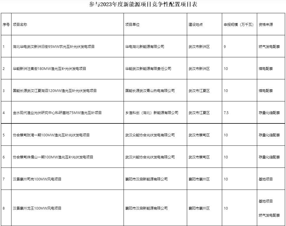 國(guó)家電投、國(guó)家能源集團(tuán)等領(lǐng)銜！湖北6.9GW新能源清單公布