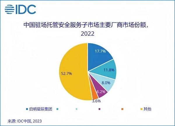 13.1%市場份額，啟明星辰集團穩(wěn)居托管安全服務市場第一