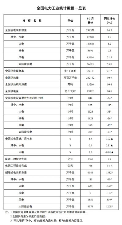 國(guó)家能源局：一季度風(fēng)電新增裝機(jī)15.5GW，同比增長(zhǎng)5.09GW