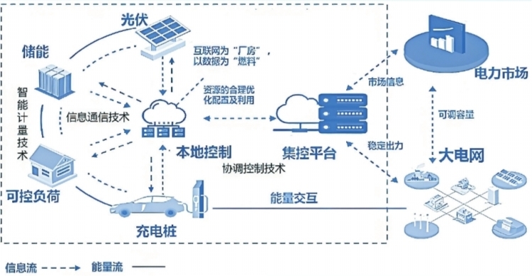 深圳虛擬電廠接入運(yùn)營商45家 撬動產(chǎn)業(yè)鏈上、中、下游聚合