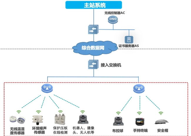 邁向智慧配電網(wǎng)建設新時代，銳捷網(wǎng)絡發(fā)布雙平面配電通信解決方案