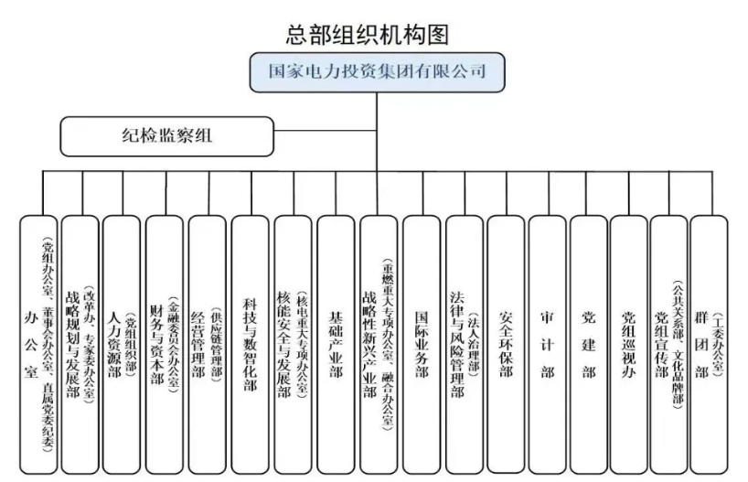 國(guó)家電投組織機(jī)構(gòu)調(diào)整！
