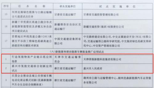 嘉興、天津氫能交通項(xiàng)目雙雙入選國(guó)家級(jí)試點(diǎn)名