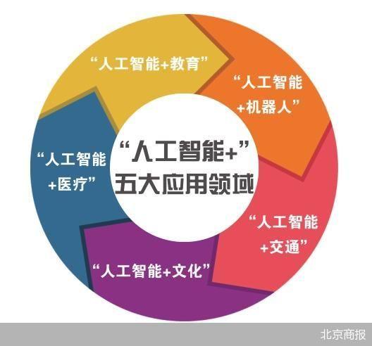 “人工智能+”計劃發(fā)布 北京大模型應用落地提