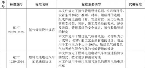 工信部: 加氫通信協(xié)議、氫管道設(shè)計規(guī)范等行業(yè)