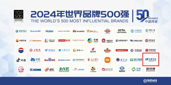 中國華電蟬聯(lián)世界品牌500強、排名上升33位